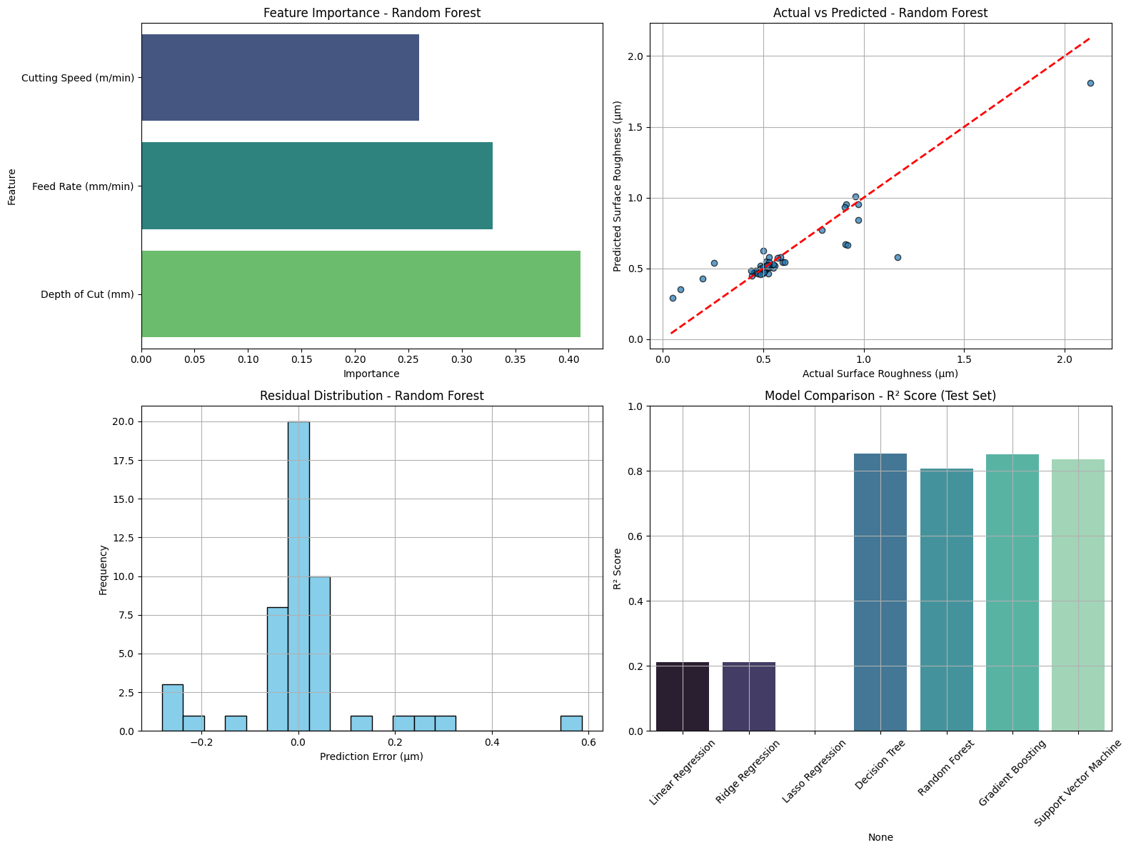 Surface Roughness Prediction Results